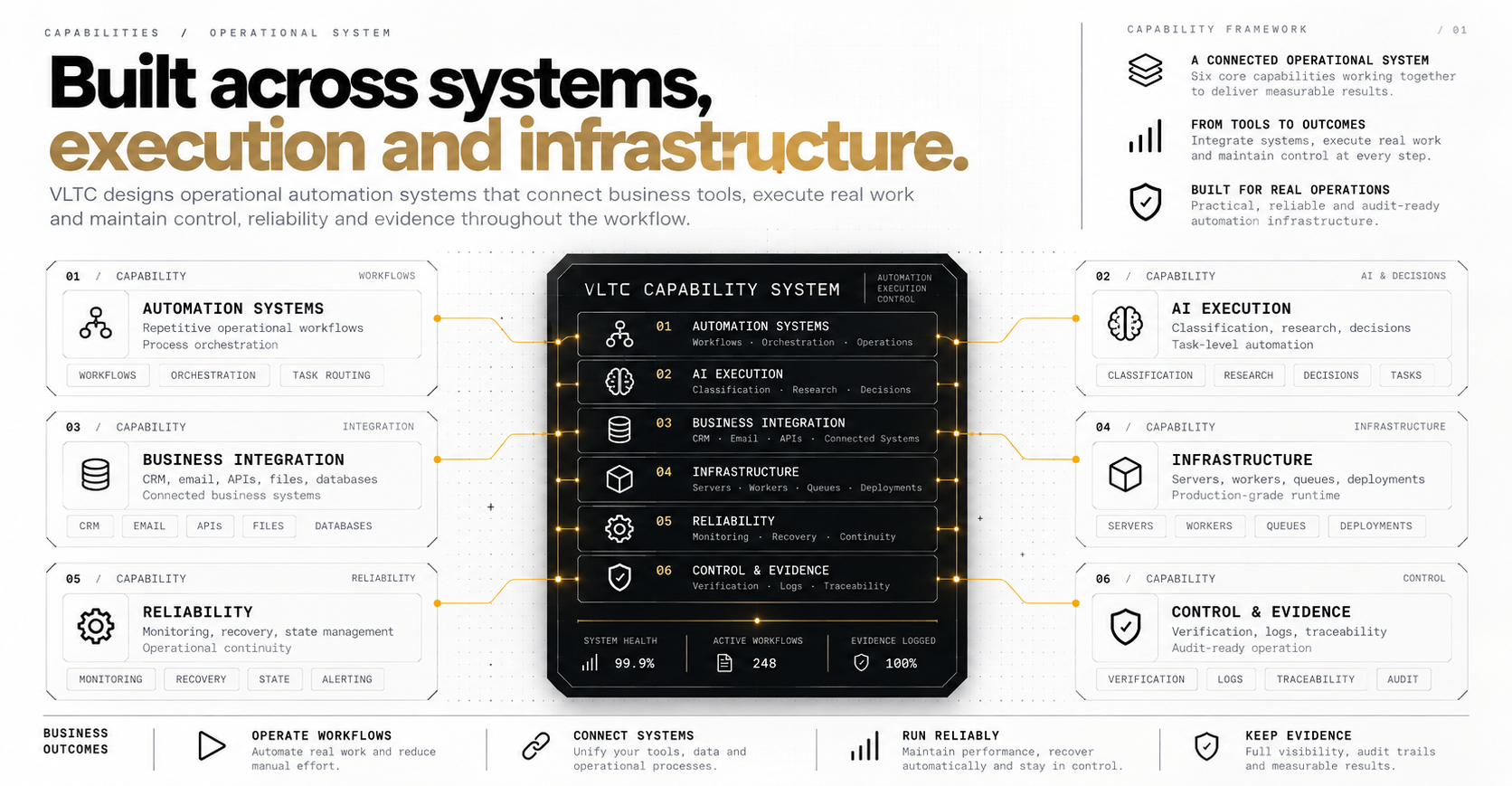VLTC capability map spanning automation, AI execution, integrations, infrastructure, reliability and evidence