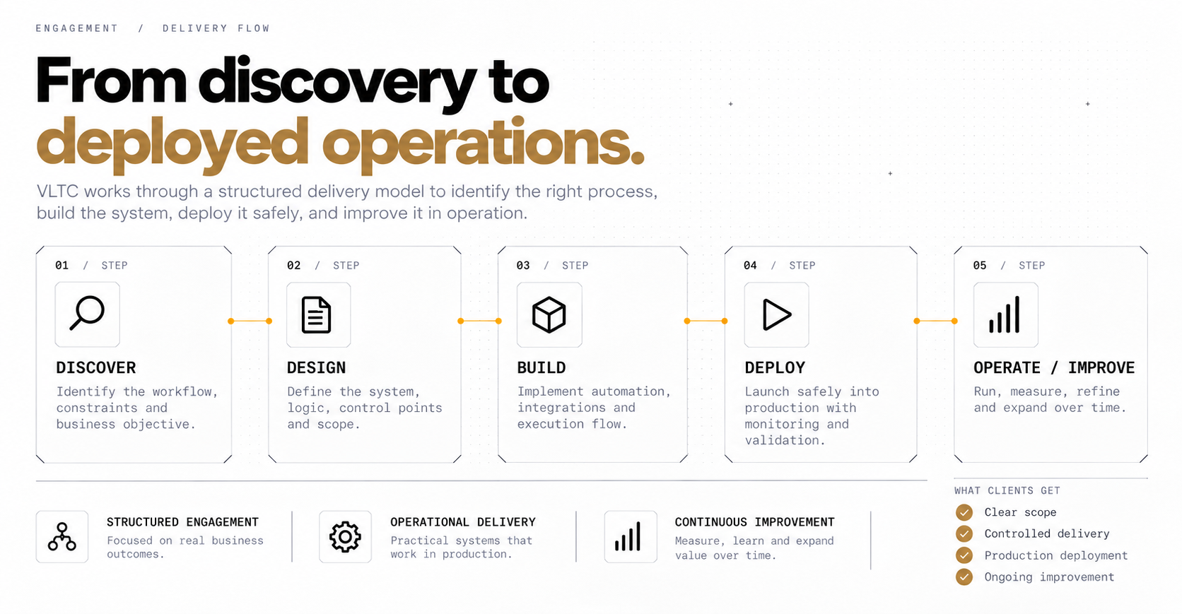 Delivery flow from discovery through design, build, deploy and operate or improve