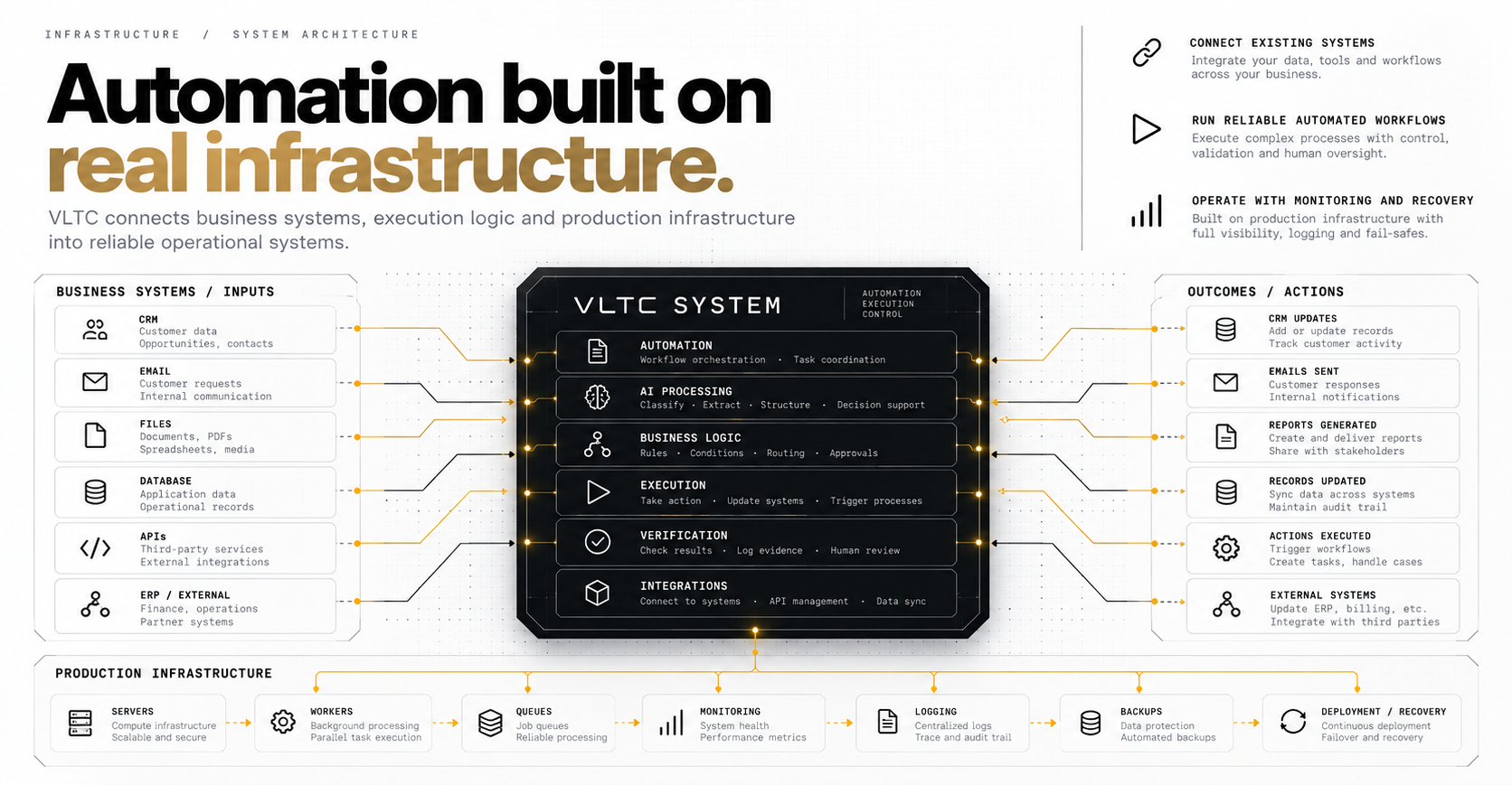 Dark technical diagram connecting business systems to VLTC execution and production infrastructure