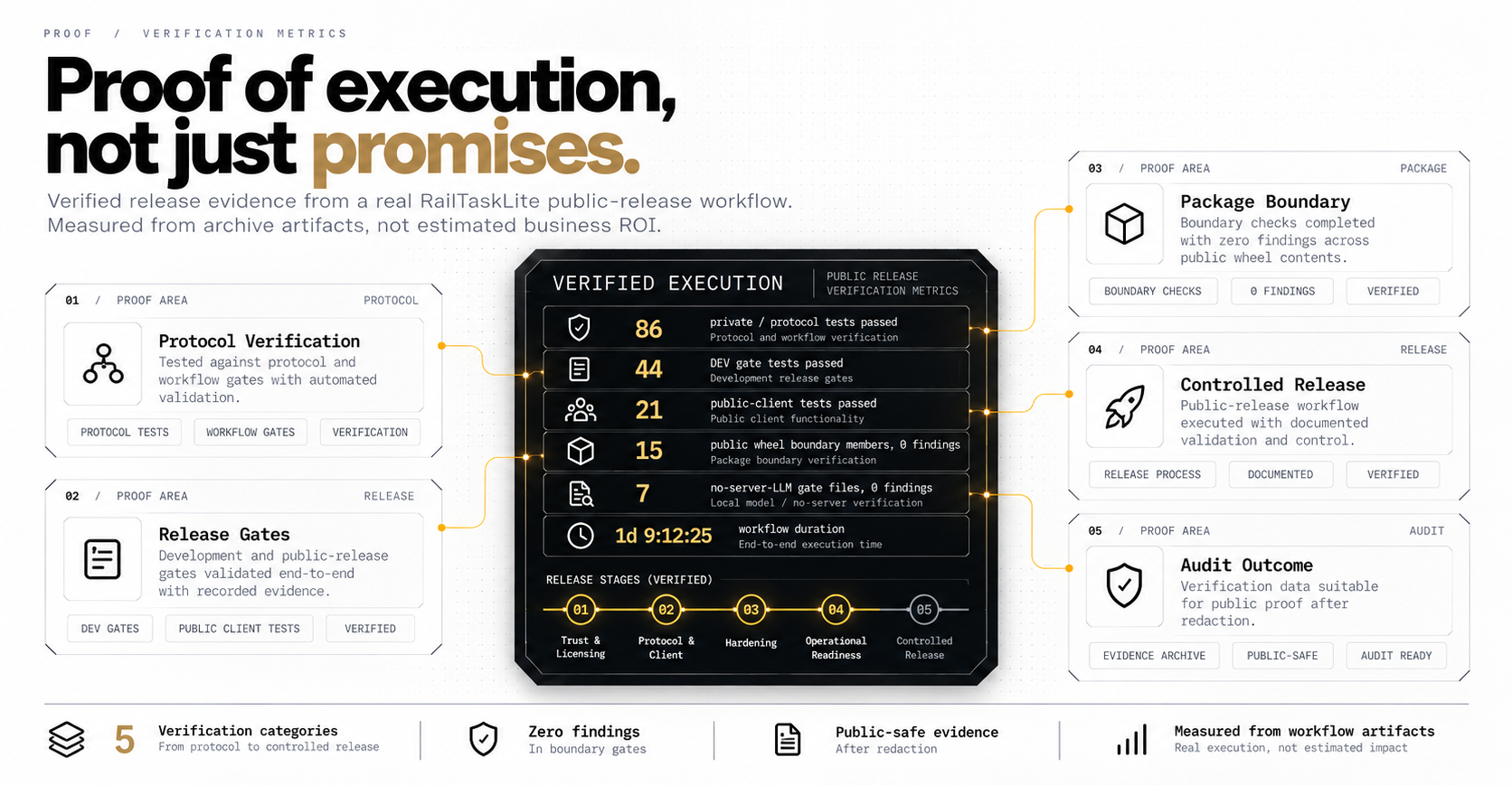 Verified execution dashboard showing release batches, stored run and task directories, execution iterations, workflow outcomes and verification evidence